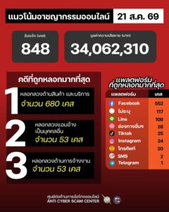 แนวโน้มอาชญากรรมออนไลน์-วันที่-21-สค-69.-#anticyberscamce