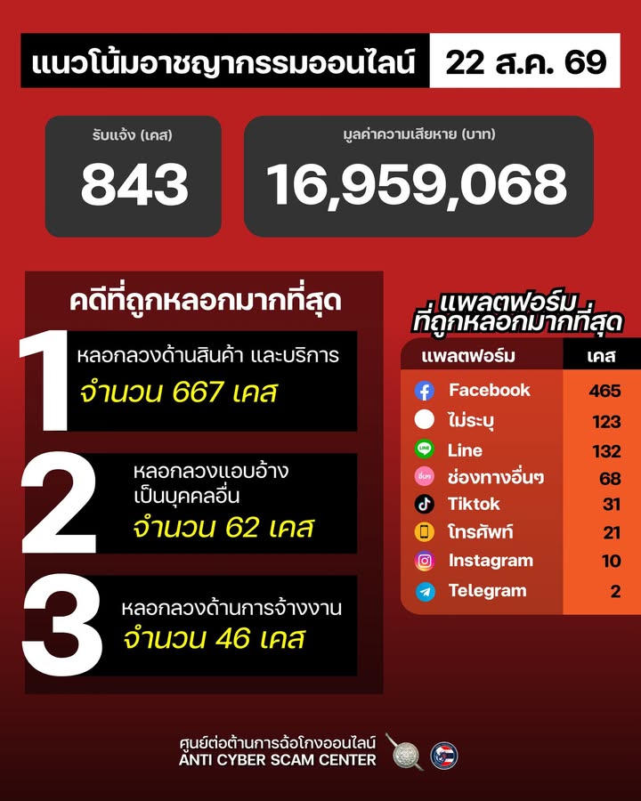 แนวโน้มอาชญากรรมออนไลน์-วันที่-22-สค-69.-#anticyberscamce