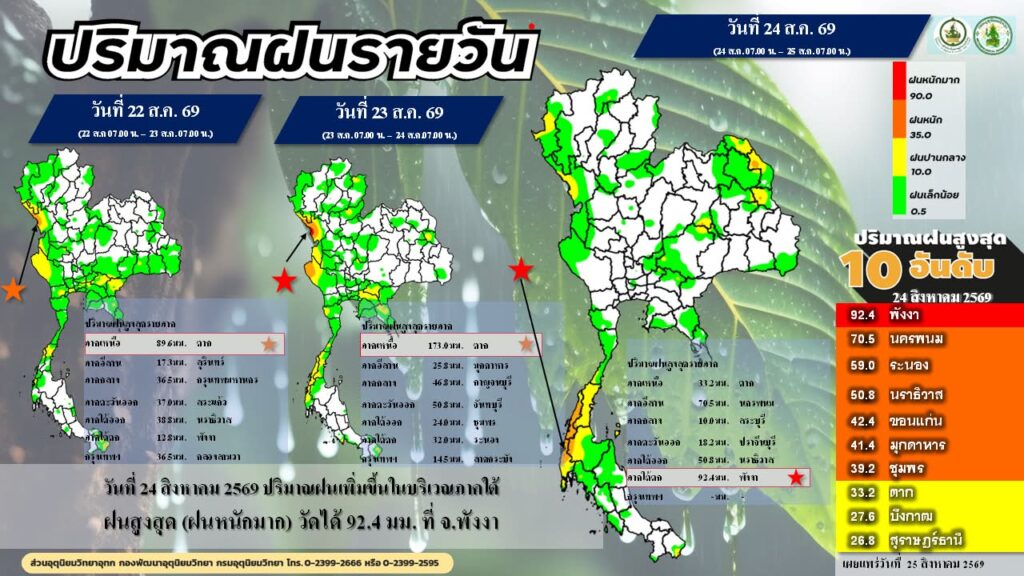 2026-08-25-04:22:00-|-ข่าวสารจากกรุมอุตุนิยมวิทยา