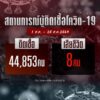 โควิด-19-ยอดสะสมพุ่งเฉียดเกือบ-90,000-คน-สถิติ-25-วันแรก-ส.ค