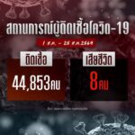 โควิด-19-ยอดสะสมพุ่งเฉียดเกือบ-90,000-คน-สถิติ-25-วันแรก-ส.ค