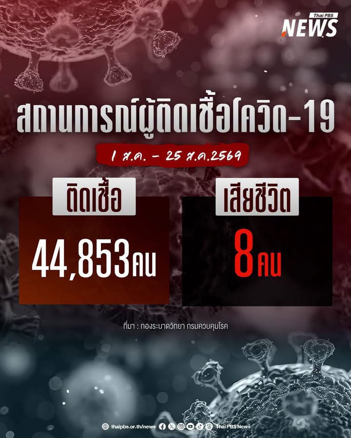 โควิด-19-ยอดสะสมพุ่งเฉียดเกือบ-90,000-คน-สถิติ-25-วันแรก-ส.ค