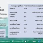 2026-08-27-03:39:00-|-ข่าวสารจากกรุมอุตุนิยมวิทยา