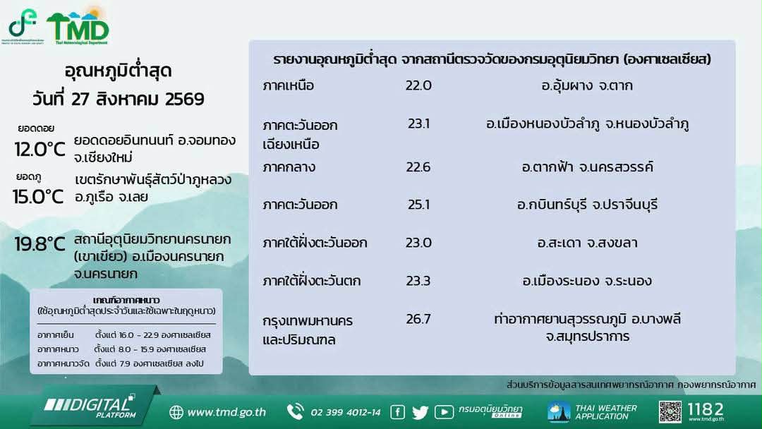 2026-08-27-03:39:00-|-ข่าวสารจากกรุมอุตุนิยมวิทยา
