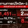 ไทยพบผู้ป่วยโควิดสะสม-95,357-คน-เสียชีวิต-14-คน-แนวโน้มผู้ป่