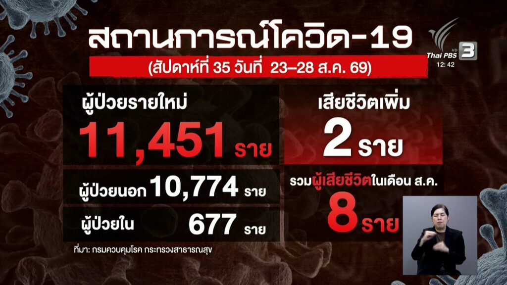 ไทยพบผู้ป่วยโควิดสะสม-95,357-คน-เสียชีวิต-14-คน-แนวโน้มผู้ป่