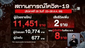 ไทยพบผู้ป่วยโควิดสะสม-95,357-คน-เสียชีวิต-14-คน-แนวโน้มผู้ป่