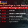 โพล-ชี้-ไฟใต้เชื่อมโยง-“ทุนเทา-การเมืองท้องถิ่น”-ข่าวใต้แลไ