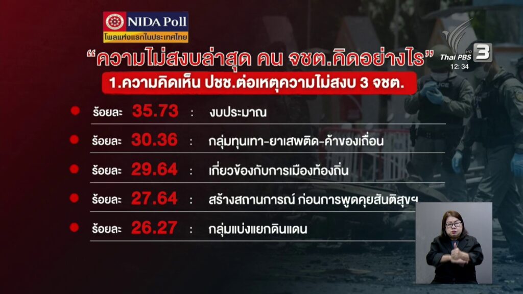 โพล-ชี้-ไฟใต้เชื่อมโยง-“ทุนเทา-การเมืองท้องถิ่น”-ข่าวใต้แลไ