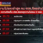 โพล-ชี้-ไฟใต้เชื่อมโยง-“ทุนเทา-การเมืองท้องถิ่น”-ข่าวใต้แลไ