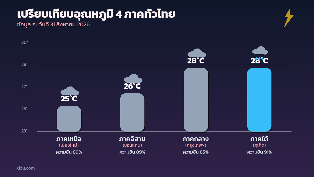 กราฟเปรียบเทียบอุณหภูมิ 4 ภาคทั่วไทย