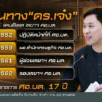 เส้นทาง-“ดอกเตอร์เจ๋ง”-แคนดิเดต-เลขาฯ-ศอบต.-ข่าวใต้แลได้ที่เรา