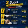-3-อันดับ-สินค้าที่มิจฉาชีพนำมาใช้ลวงลวงมากที่สุด.-จากข้อ
