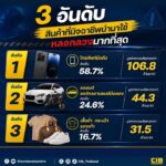 -3-อันดับ-สินค้าที่มิจฉาชีพนำมาใช้ลวงลวงมากที่สุด.-จากข้อ