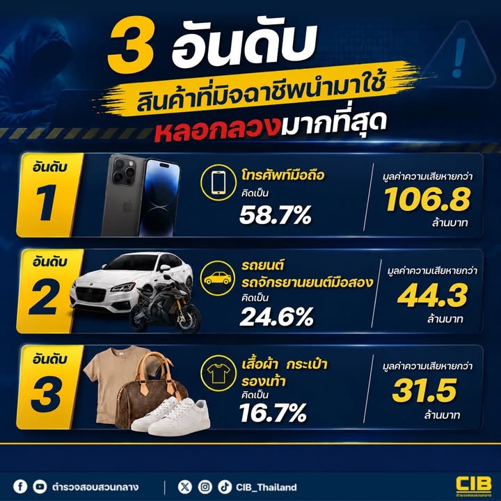 -3-อันดับ-สินค้าที่มิจฉาชีพนำมาใช้ลวงลวงมากที่สุด.-จากข้อ