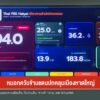 หมอกควันข้ามแดนปกคลุมเมืองหาดใหญ่-ค่าฝุ่นอยู่ในเกณฑ์กระทบสุข