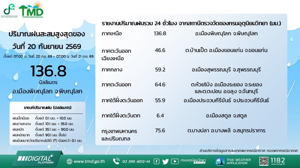 2026-09-21-03:35:00-|-ข่าวสารจากกรุมอุตุนิยมวิทยา