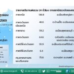2026-09-21-03:35:00-|-ข่าวสารจากกรุมอุตุนิยมวิทยา