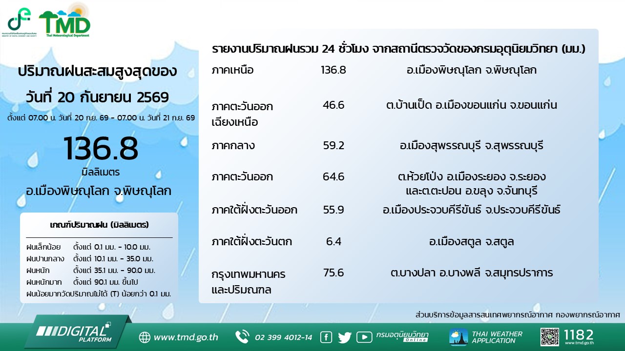 2026-09-21-03:35:00-|-ข่าวสารจากกรุมอุตุนิยมวิทยา