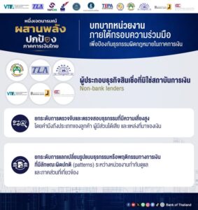 ผู้ประกอบธุรกิจสินเชื่อที่ไม่ใช่สถาบันการเงิน-ร่วมยกระดับการ