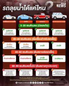 -น้ำท่วม-ระดับไหน-รถยังพอไปได้-และระดับไหนควรหยุด?.-เช็ก