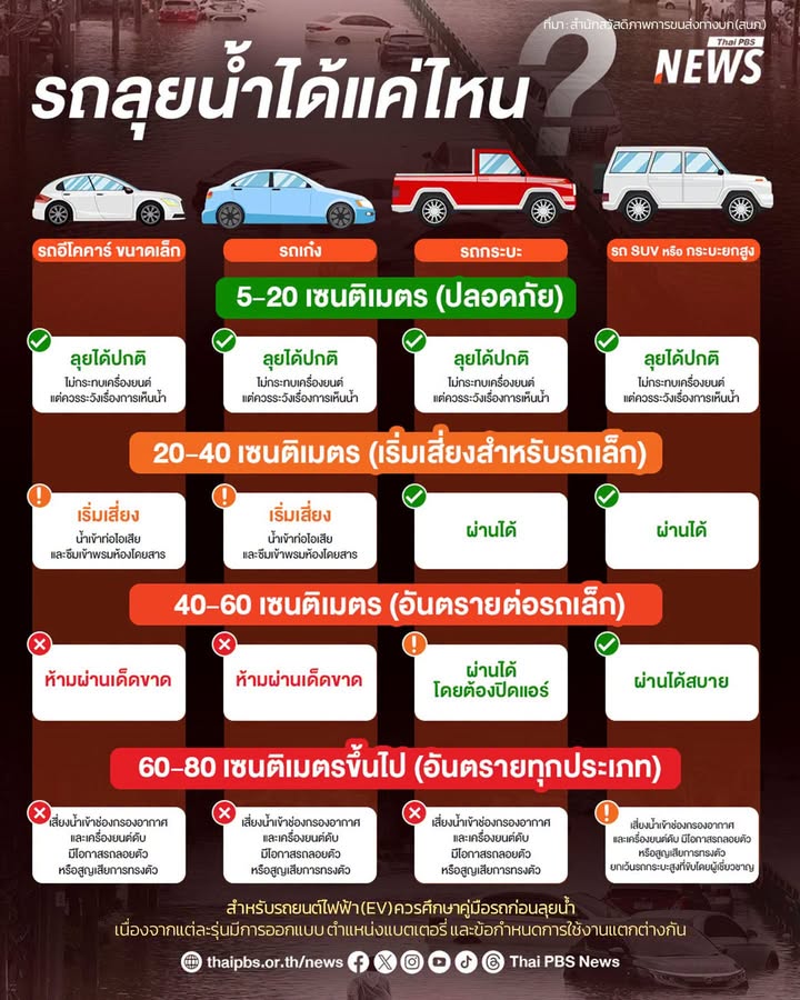-น้ำท่วม-ระดับไหน-รถยังพอไปได้-และระดับไหนควรหยุด?.-เช็ก