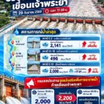 กรมชลประทาน-จึงขอแจ้งปรับเพิ่มการระบายน้ำท้ายเขื่อนเจ้าพระยา-|-2026-09-29-12:30:00