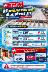 กรมชลประทาน-จึงขอแจ้งปรับเพิ่มการระบายน้ำท้ายเขื่อนเจ้าพระยา-|-2026-09-29-12:30:00