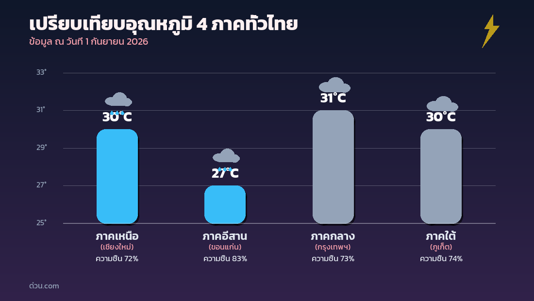 กราฟเปรียบเทียบอุณหภูมิ 4 ภาคทั่วไทย