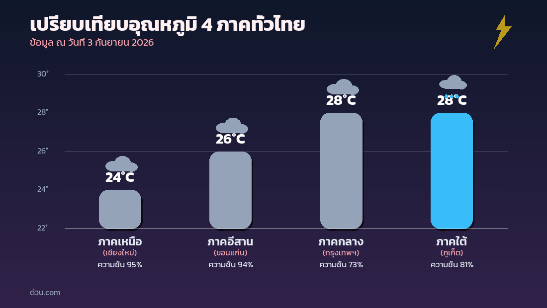 กราฟเปรียบเทียบอุณหภูมิ 4 ภาคทั่วไทย