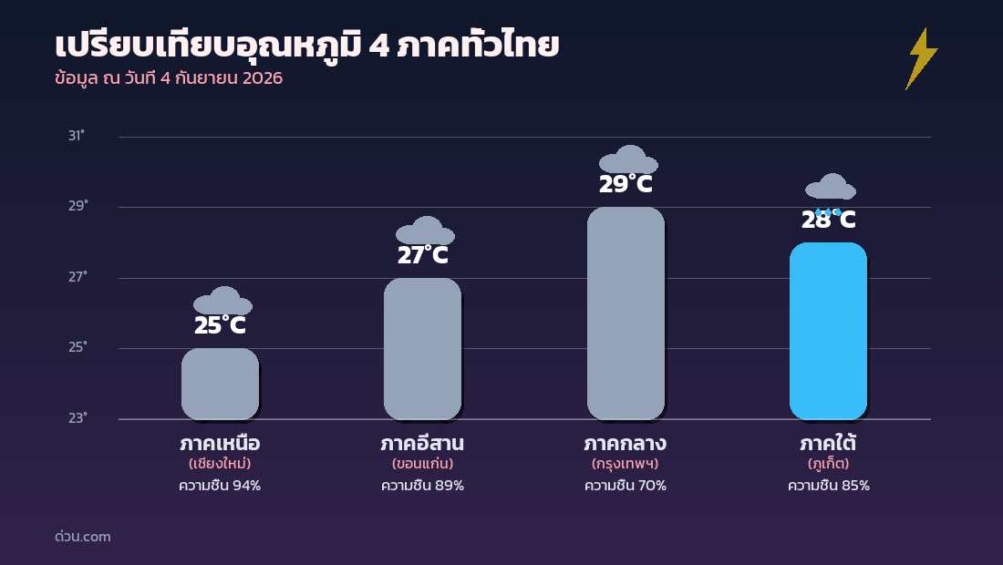 กราฟเปรียบเทียบอุณหภูมิ 4 ภาคทั่วไทย