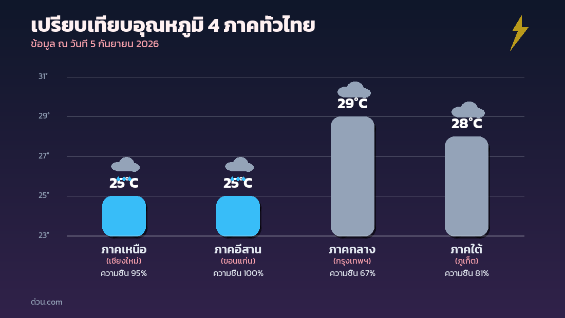 กราฟเปรียบเทียบอุณหภูมิ 4 ภาคทั่วไทย