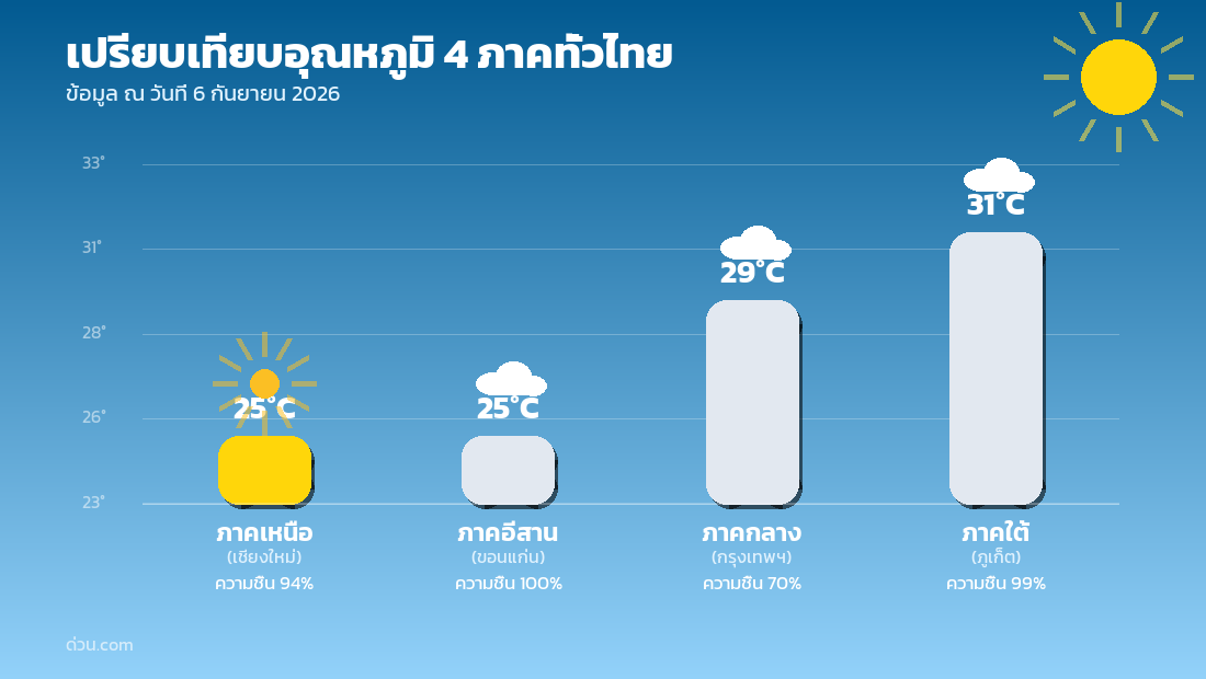 กราฟเปรียบเทียบอุณหภูมิ 4 ภาคทั่วไทย