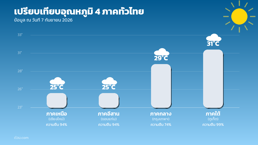 กราฟเปรียบเทียบอุณหภูมิ 4 ภาคทั่วไทย