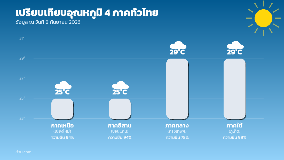กราฟเปรียบเทียบอุณหภูมิ 4 ภาคทั่วไทย
