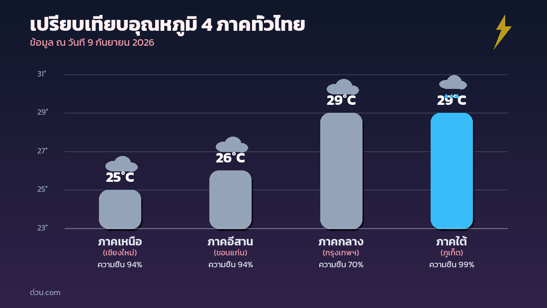 กราฟเปรียบเทียบอุณหภูมิ 4 ภาคทั่วไทย