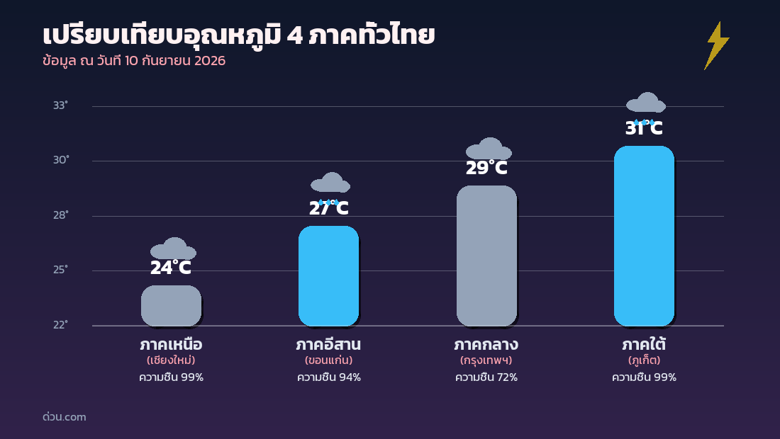 กราฟเปรียบเทียบอุณหภูมิ 4 ภาคทั่วไทย