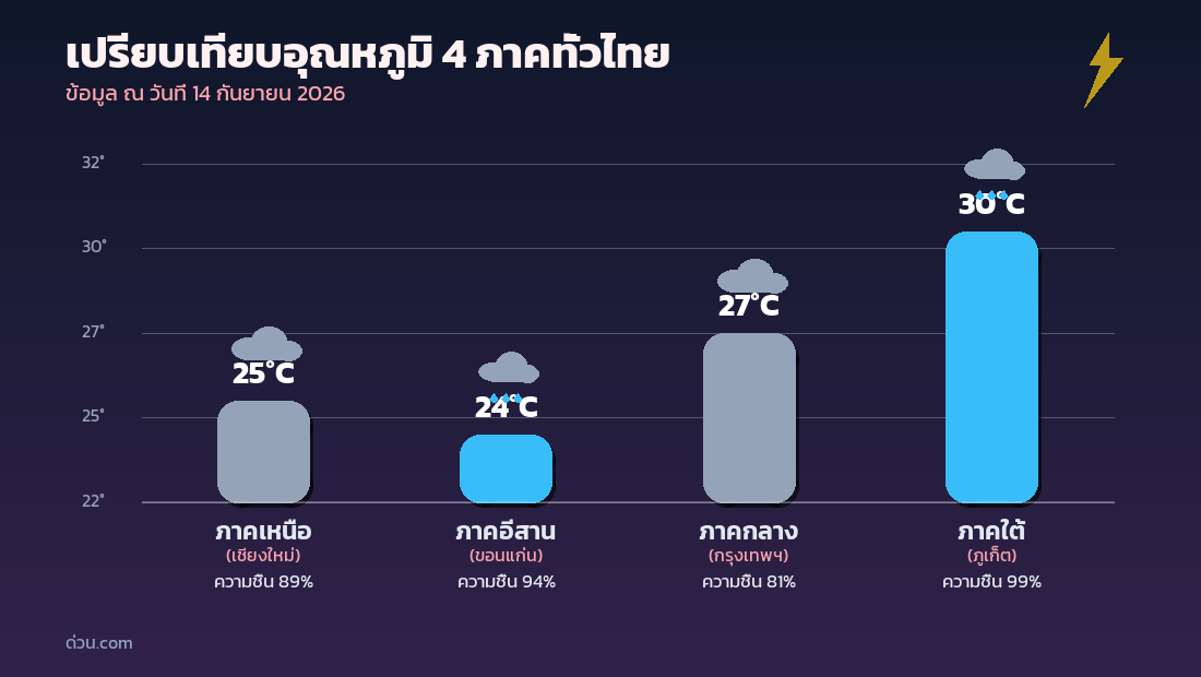 กราฟเปรียบเทียบอุณหภูมิ 4 ภาคทั่วไทย