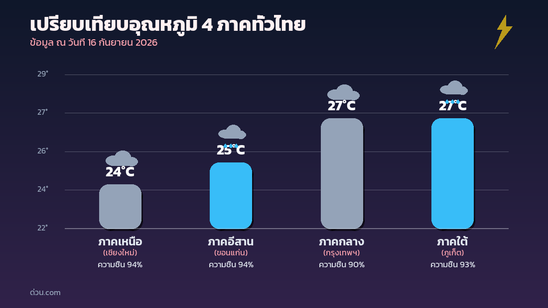 กราฟเปรียบเทียบอุณหภูมิ 4 ภาคทั่วไทย