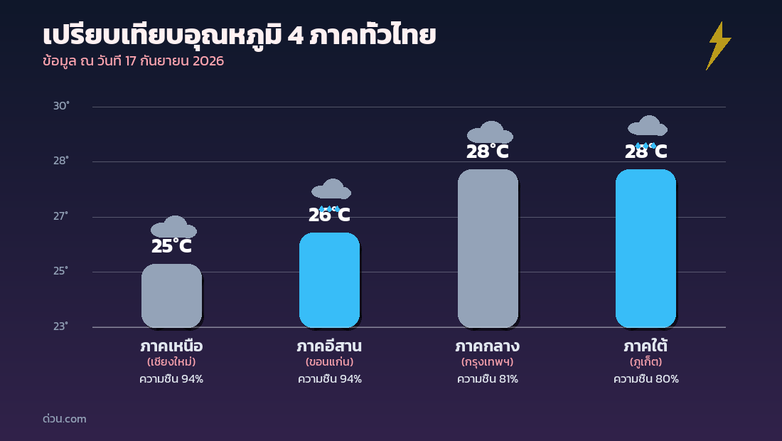 กราฟเปรียบเทียบอุณหภูมิ 4 ภาคทั่วไทย