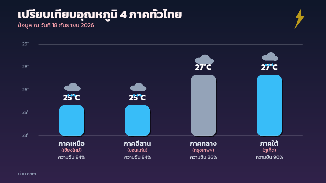 กราฟเปรียบเทียบอุณหภูมิ 4 ภาคทั่วไทย