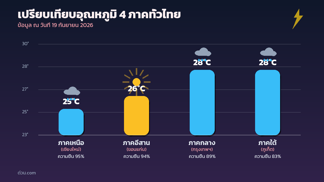 กราฟเปรียบเทียบอุณหภูมิ 4 ภาคทั่วไทย