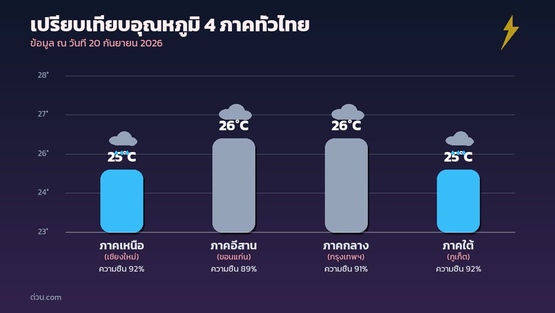 กราฟเปรียบเทียบอุณหภูมิ 4 ภาคทั่วไทย