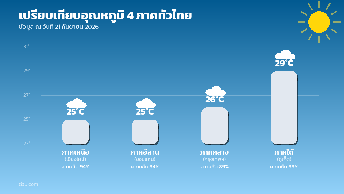 กราฟเปรียบเทียบอุณหภูมิ 4 ภาคทั่วไทย