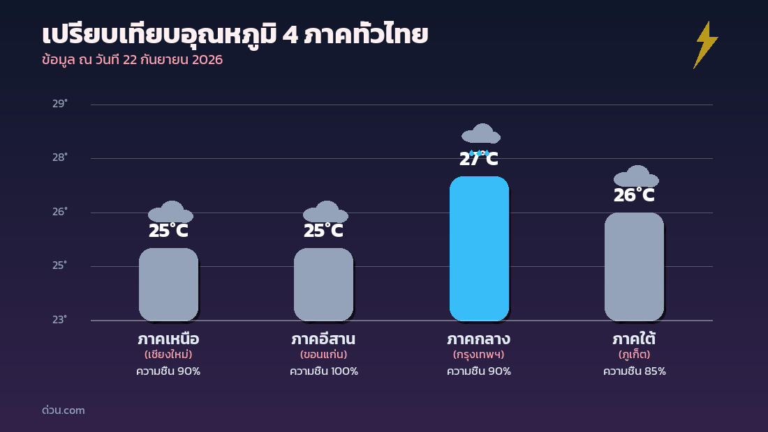 กราฟเปรียบเทียบอุณหภูมิ 4 ภาคทั่วไทย