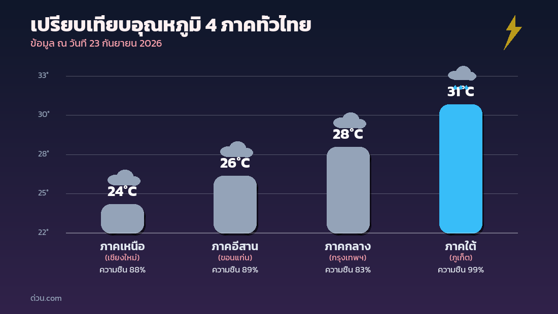 กราฟเปรียบเทียบอุณหภูมิ 4 ภาคทั่วไทย