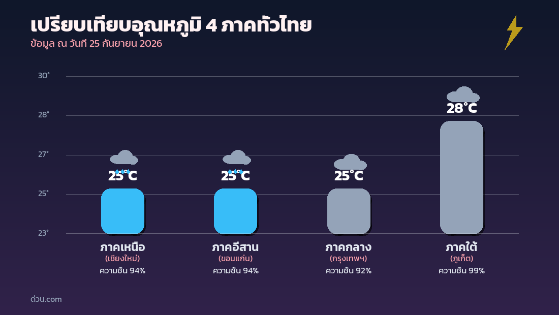 กราฟเปรียบเทียบอุณหภูมิ 4 ภาคทั่วไทย