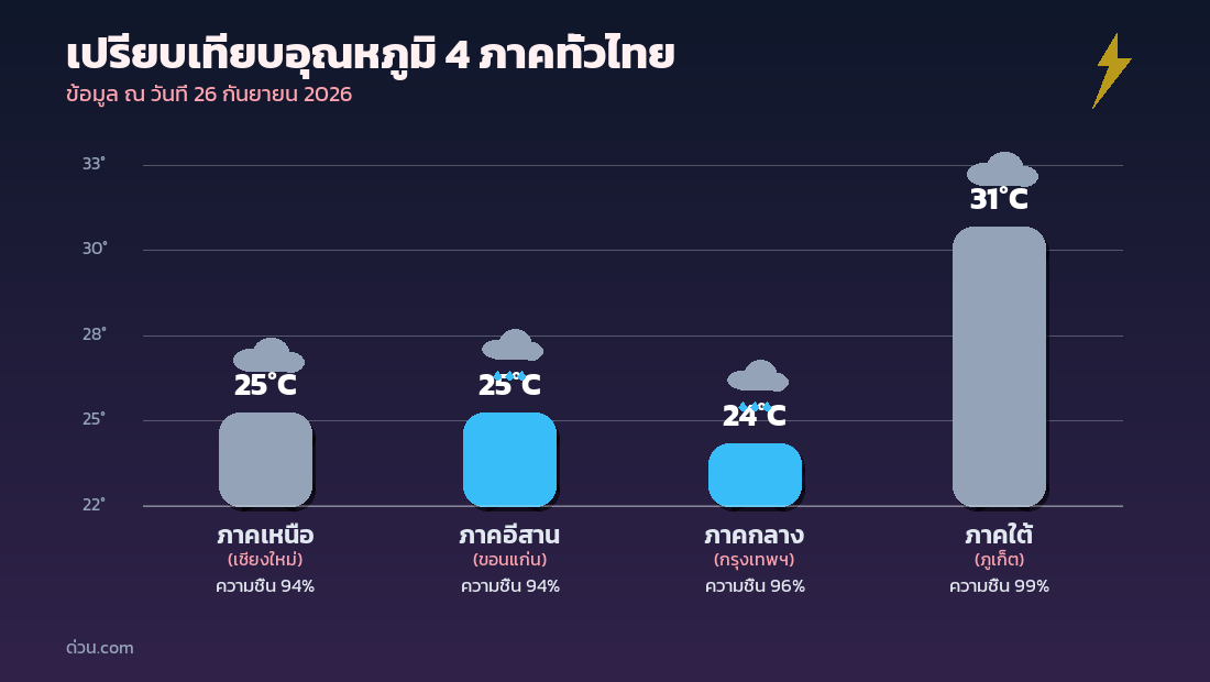 กราฟเปรียบเทียบอุณหภูมิ 4 ภาคทั่วไทย