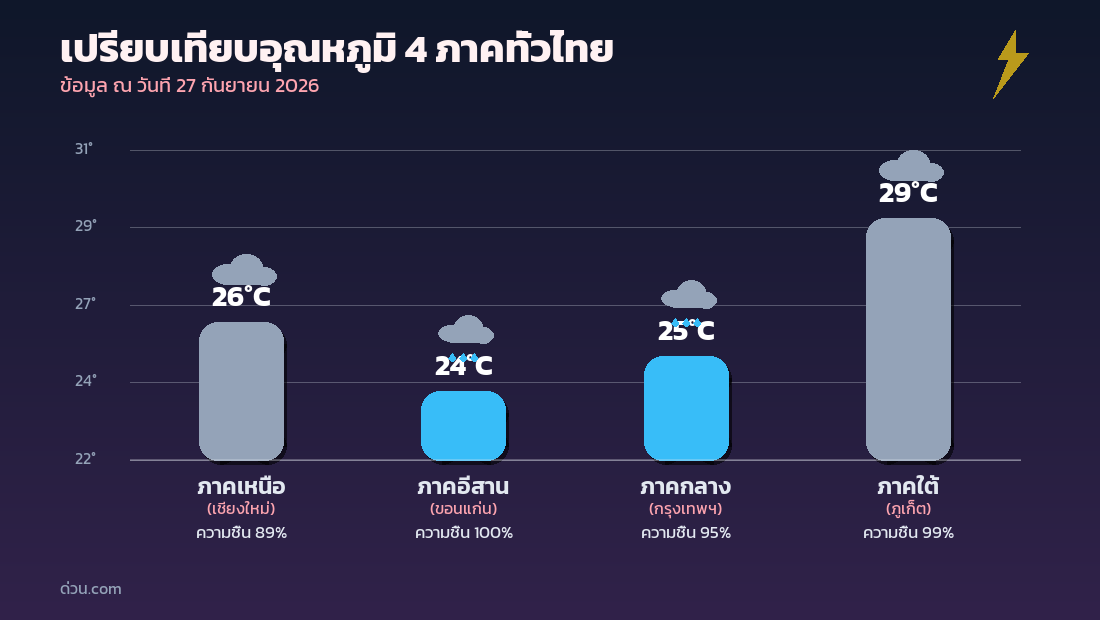 กราฟเปรียบเทียบอุณหภูมิ 4 ภาคทั่วไทย