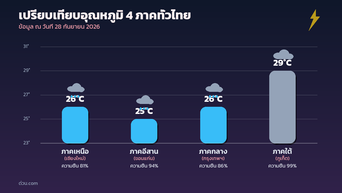 กราฟเปรียบเทียบอุณหภูมิ 4 ภาคทั่วไทย